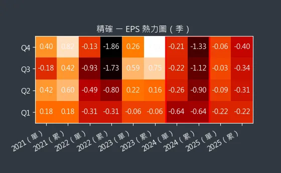 3162 精確 EPS 熱力圖