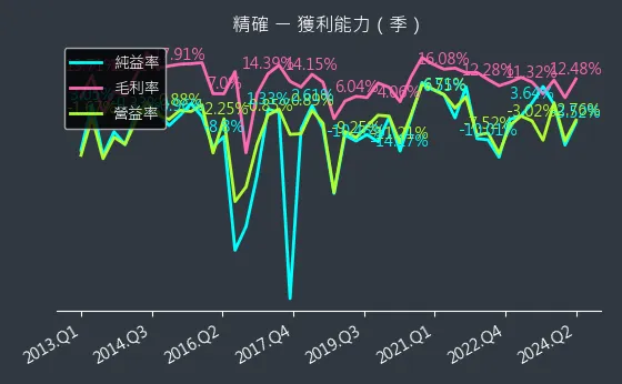 3162 精確 獲利能力