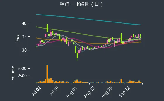 3162 精確 K線圖（日）