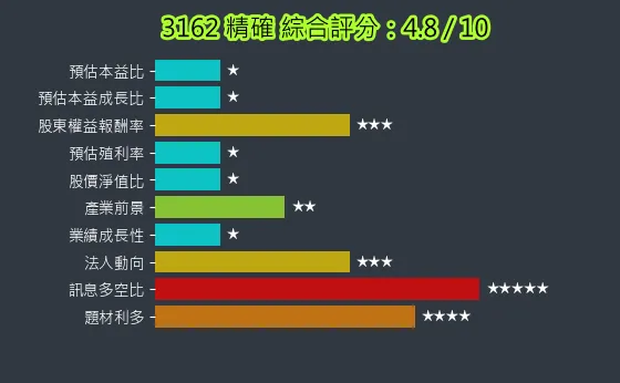 3162 精確 綜合評分