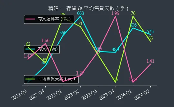 3162 精確 存貨與平均售貨天數