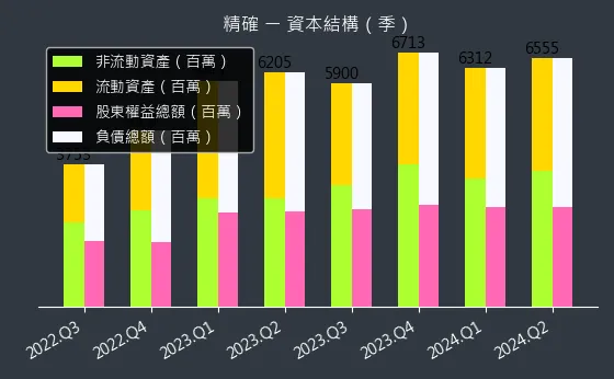 3162 精確 資本結構