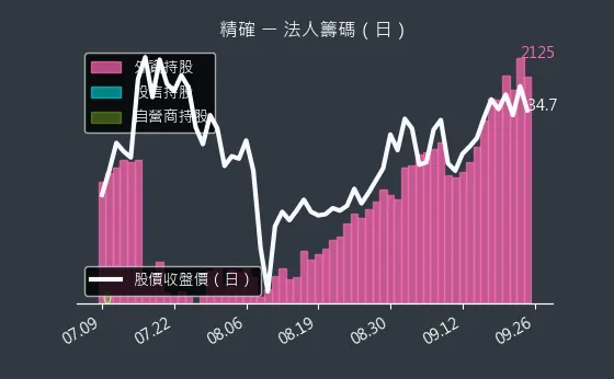 3162 精確 法人籌碼