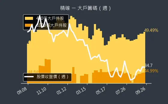 3162 精確 大戶籌碼