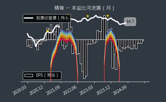 3162 精確 本益比河流圖