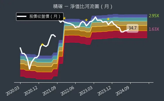 3162 精確 淨值比河流圖