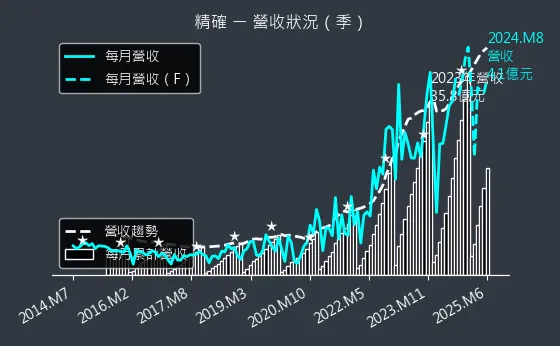 3162 精確 營收狀況