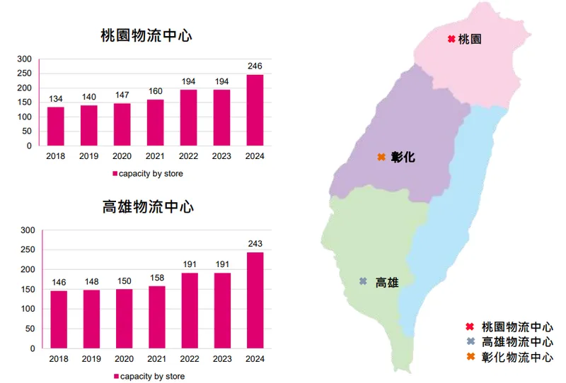 寶雅物流中心建置