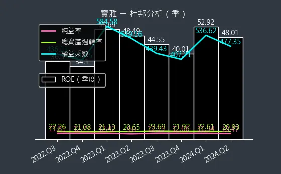 5904 寶雅 杜邦分析