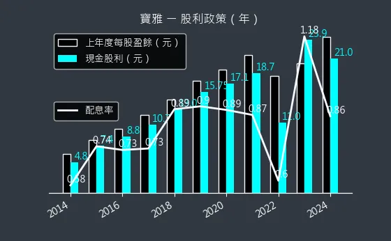 5904 寶雅 股利政策