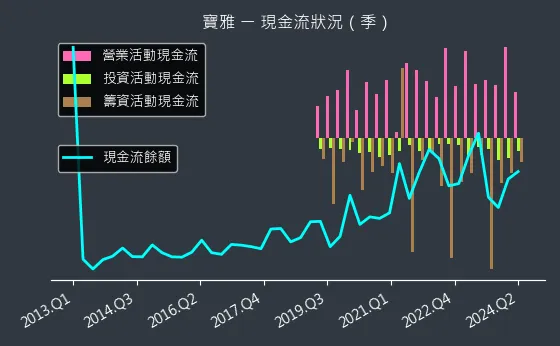 5904 寶雅 現金流狀況