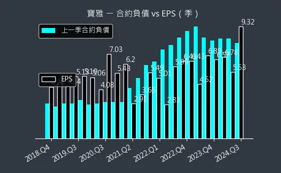 5904 寶雅 合約負債