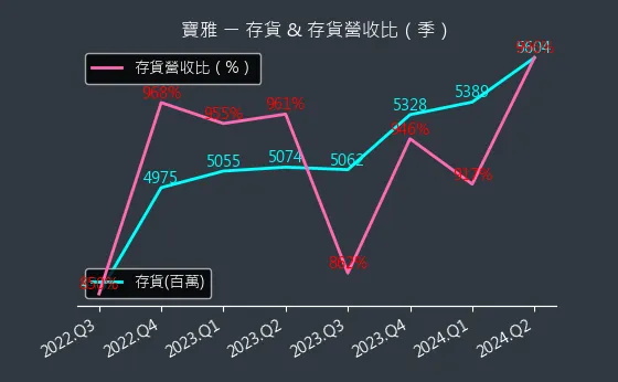 5904 寶雅 存貨與存貨營收比