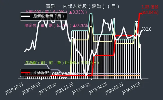 5904 寶雅 內部人持股