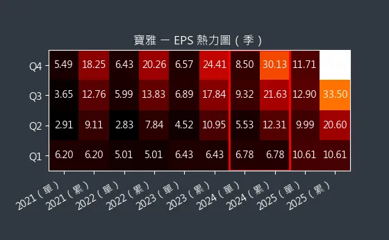 5904 寶雅 EPS 熱力圖