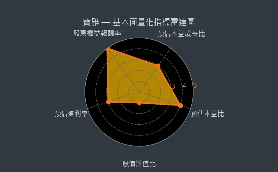 5904 寶雅 基本面量化指標雷達圖