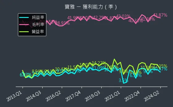 5904 寶雅 獲利能力