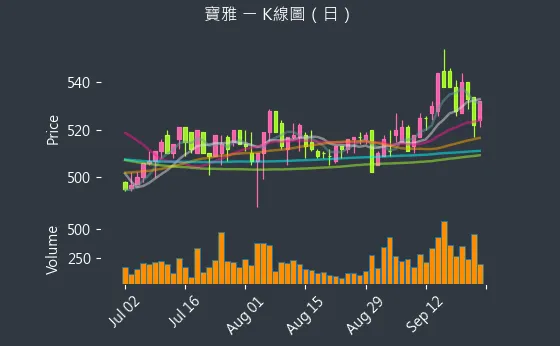 5904 寶雅 K線圖（日）