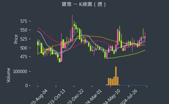 5904 寶雅 K線圖（週）