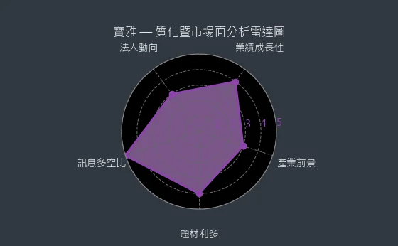 5904 寶雅 質化暨市場面分析雷達圖