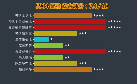 5904 寶雅 綜合評分
