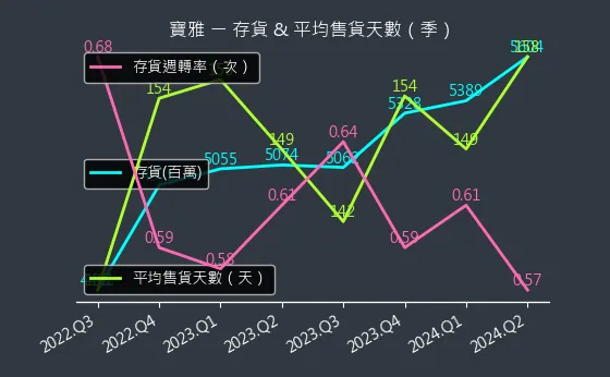 5904 寶雅 存貨與平均售貨天數