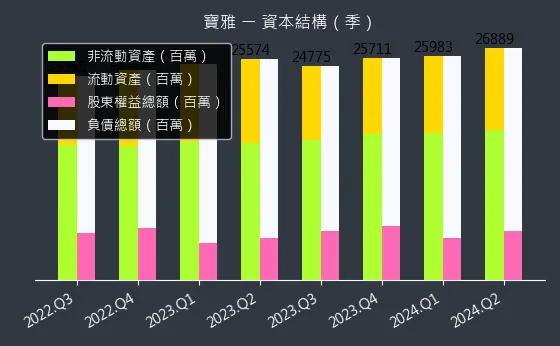 5904 寶雅 資本結構