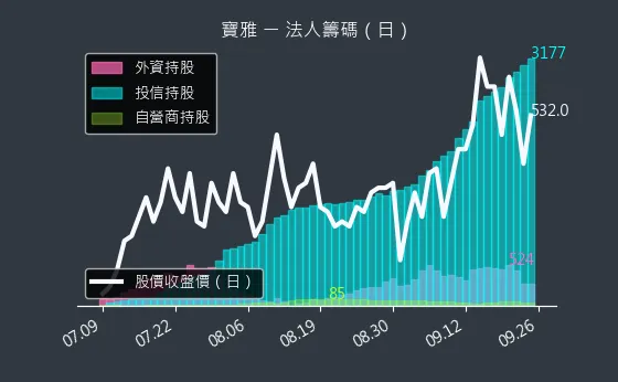 5904 寶雅 法人籌碼