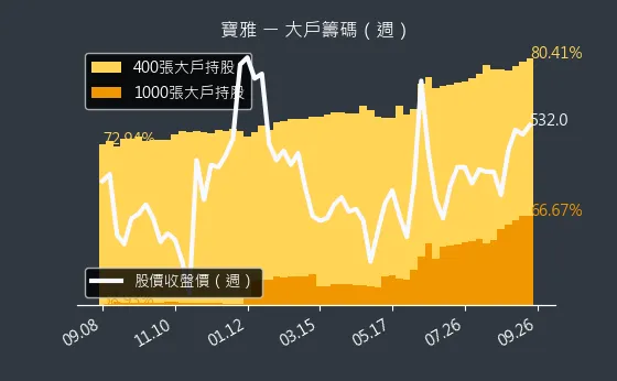 5904 寶雅 大戶籌碼