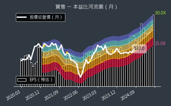 5904 寶雅 本益比河流圖