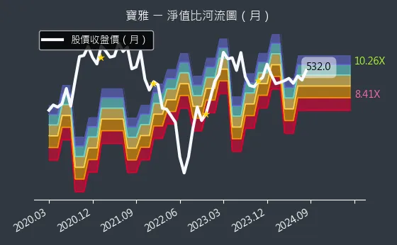 5904 寶雅 淨值比河流圖