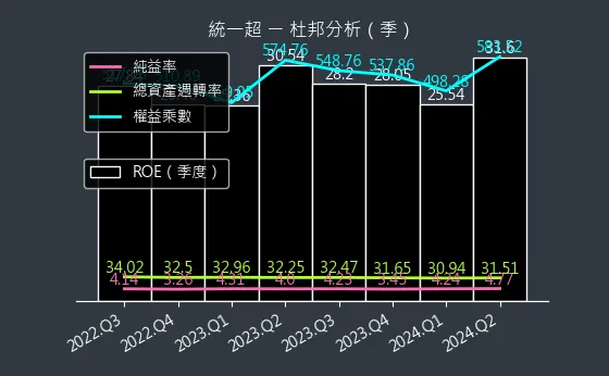 2912 統一超 杜邦分析