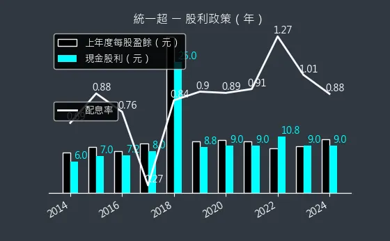 2912 統一超 股利政策