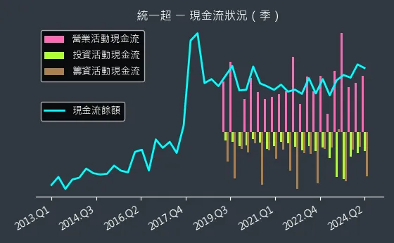 2912 統一超 現金流狀況