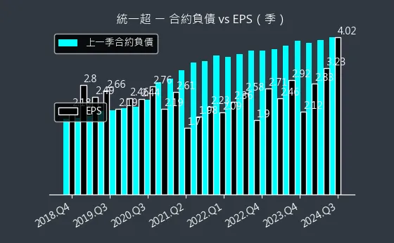 2912 統一超 合約負債