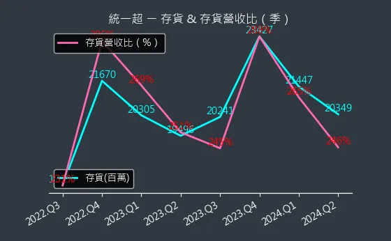 2912 統一超 存貨與存貨營收比