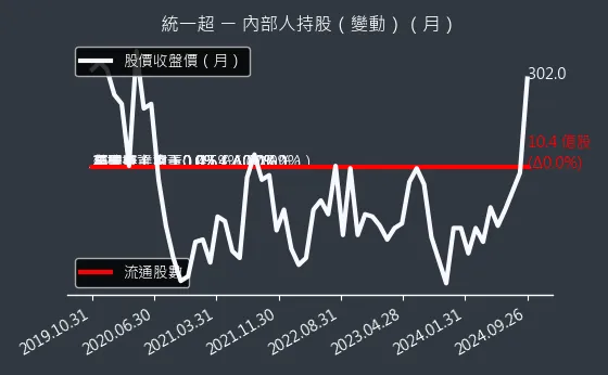 2912 統一超 內部人持股