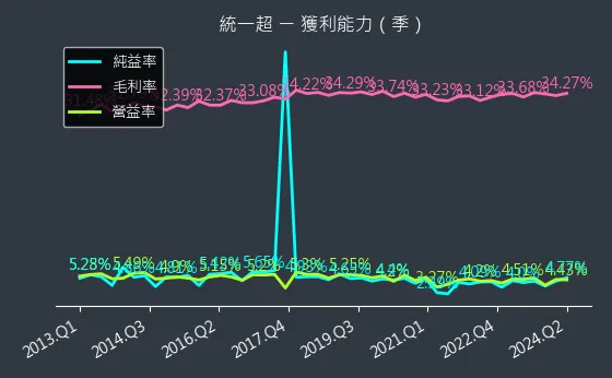 2912 統一超 獲利能力