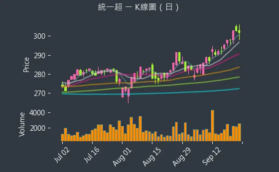 2912 統一超 K線圖（日）