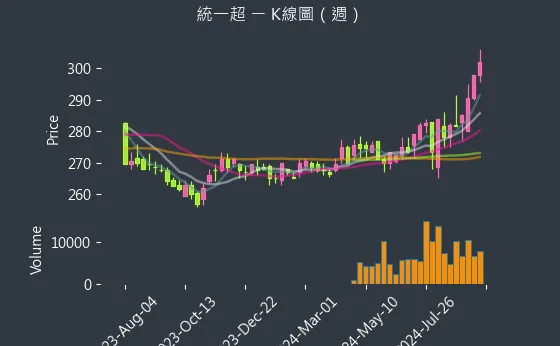 2912 統一超 K線圖（週）