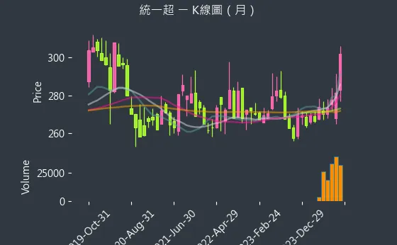 2912 統一超 K線圖（月）