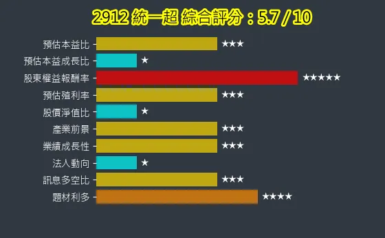 2912 統一超 綜合評分