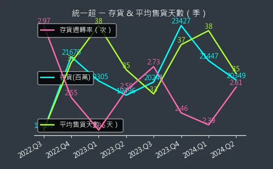 2912 統一超 存貨與平均售貨天數