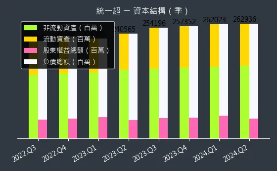 2912 統一超 資本結構