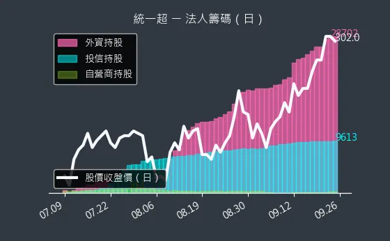 2912 統一超 法人籌碼