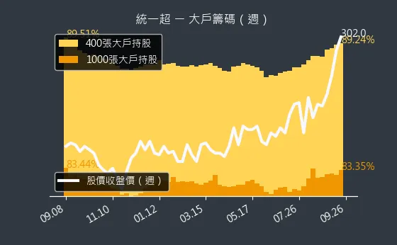 2912 統一超 大戶籌碼