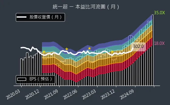 2912 統一超 本益比河流圖