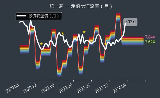 2912 統一超 淨值比河流圖