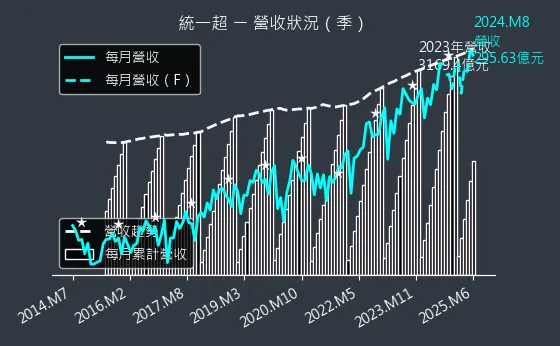 2912 統一超 營收狀況