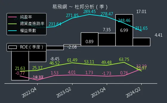 2734 易飛網 杜邦分析